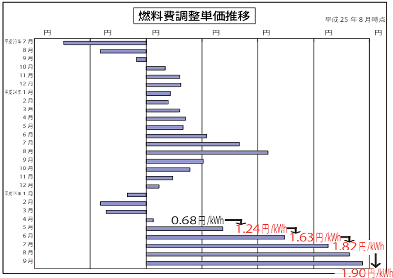 最近の電気料金の推移