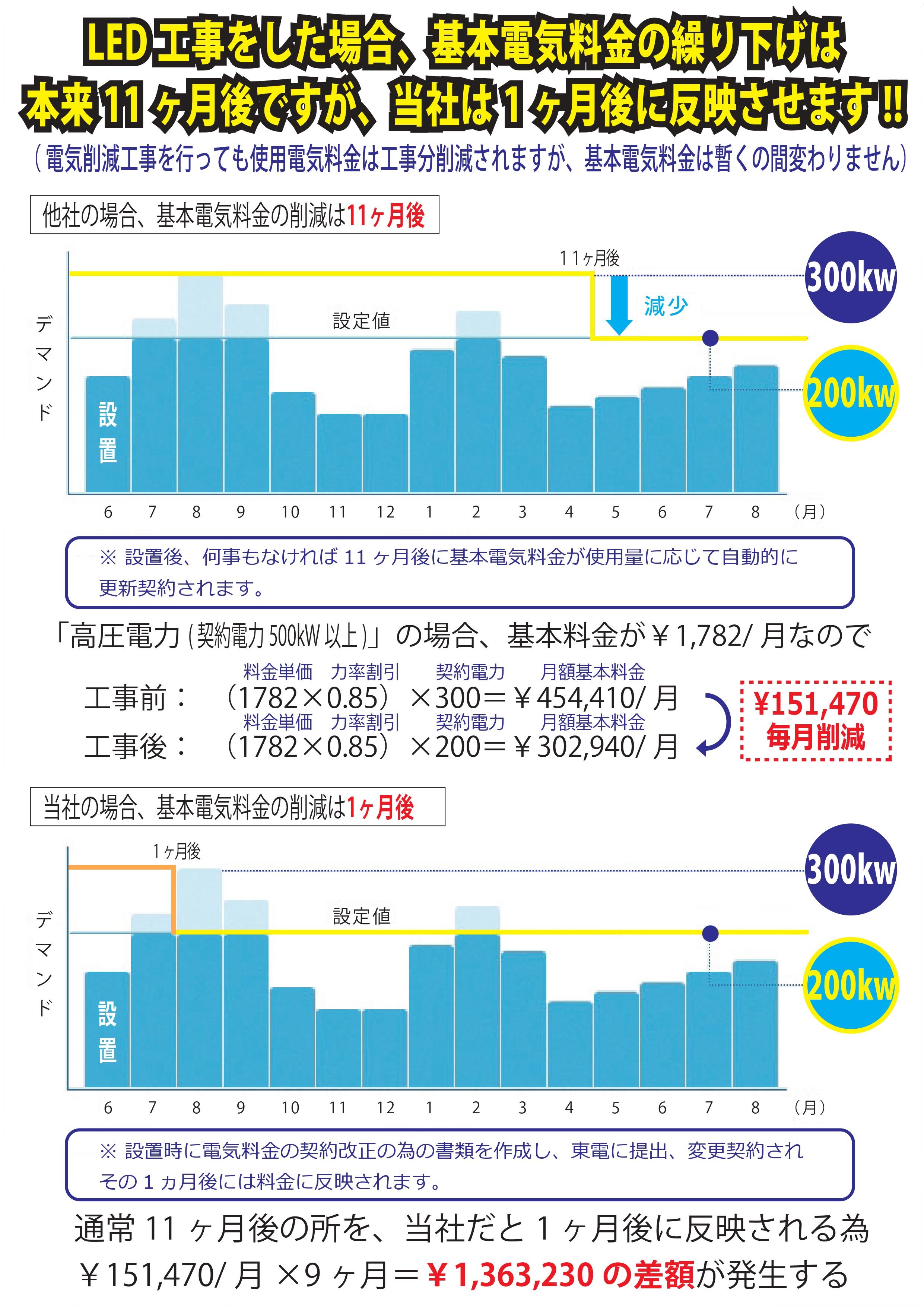 基本料金削減