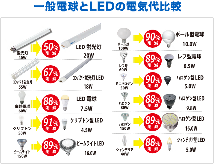 一般電球とLEDの電気代比較