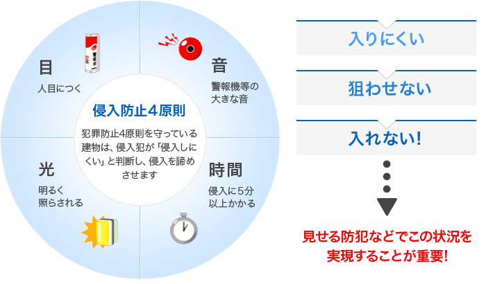 侵入防止4原則